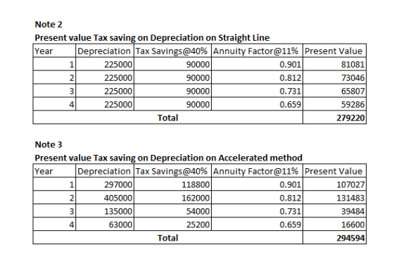 Note 2 Present value Tax saving on Depreciation on Straight Line Year Depreciation Tax Savings@40% Annuity Factor@11% Present