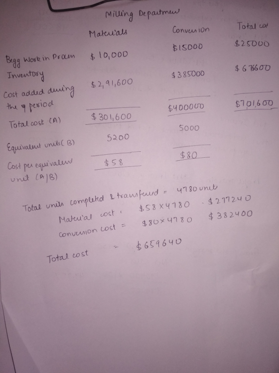 Milling Departmen Materials Convenion Total con $25000 $15000 $ 10,000 $ 676600 Begg Work in Proen Inventory Cost added durin