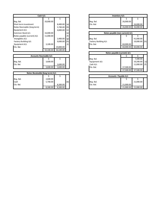$ Inventory A/C $ 26,000.00 $ Beg. Bal. Clo. Bal. 26,000.00 26,000.00 26,000.00 Cash A/C $ Beg. Bal. 20,000.00 Short term inv