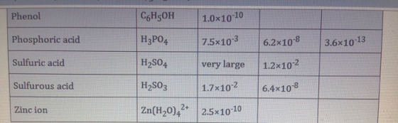 Phenol C6H5OH 1.0x10-10 Phosphoric acid H3PO4 7.5x10-3 6.2x10-8 3.6x10-13 Sulfuric acid H2S04 very large 1.2x10-2 Sulfurous a