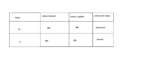 Labour demand pressure on wages Labour supplied Wage 180 630 downward 12 upward 630 180