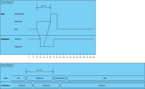 Timing Diagram {d..d 3) User WaitAccess WaitCard Idle ACSystem NoCard HasCard HHHHHHHHHHHHHHH 20 30 40 50 60 70 80 90 100 110