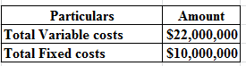 Particulars
Total Variable costs
Total Fixed costs
Amount
$22,000,000
$10,000,000