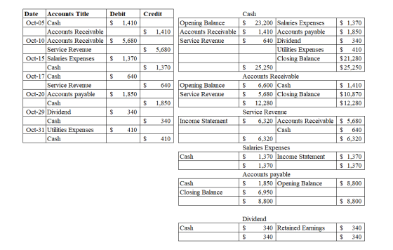 Credit Debit $ 1,410 $ 1,410 Opening Balance Accounts Receivable Service Revenue $ 5,680 $ 5,680 $ 1,370 $ 1,370 Date Account