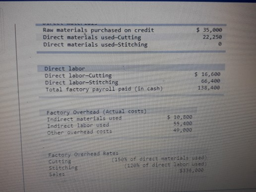 Raw materials purchased on credit Direct materials used-Cutting Direct materials used-stitching $ 35,000 22,250 Direct labor