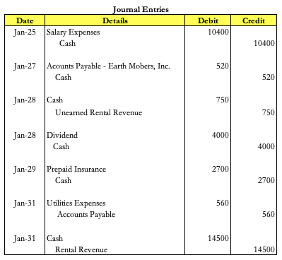 Date Credit Journal Entries Details Salary Expenses Cash Debit 10400 Jan-25 10400 Jan-27 Acounts Payable - Earth Mobers, Inc.