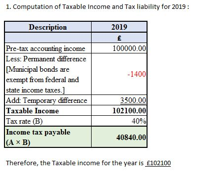 1. Computation of Taxable income and Tax liability for 2019: Description 2019 100000.00 -1400 Pre-tax accounting income Less: