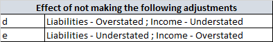 d e Effect of not making the following adjustments Liabilities - Overstated; Income - Understated Liabilities - Understated;