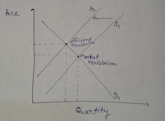 Price efficient 29ubriven i- market equilibrium Quantity