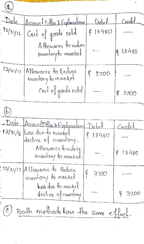 Date AccoundTlalanat 1a/ayCasl of good sold Debt f 18480 Allowanee to udte trmendanyto mackel 18480 3/31/ Alowanee to Redure