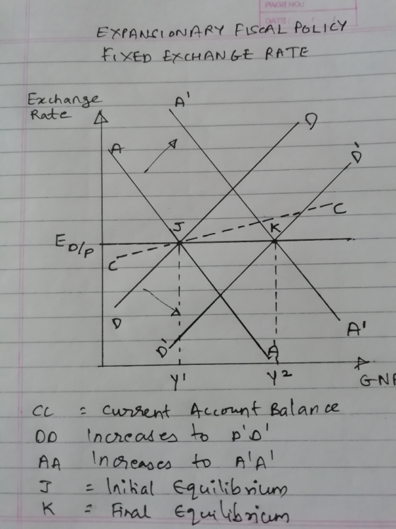 Exchanse Rate Dl G N CL Cwnhent Accrunt Balan ce 0p Increases top0 了 --. Ini kal--E9uilibrium