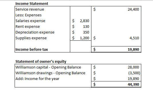 24,400 Income Statement Service revenue Less: Expenses Salaries expense Rent expense Depreciation expense Supplies expense $