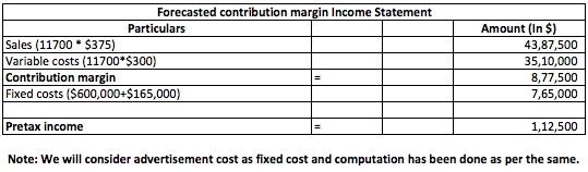 Forecasted contribution margin Income Statement Particulars Sales (11700 * $375) Variable costs (11700*$300) Contribution mar