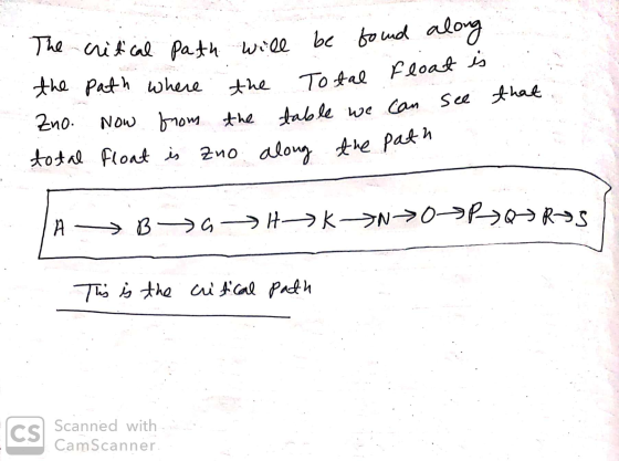 The critical path will be found along the path where the Total Flo Eno. Now from the table we can see total float is zno alon