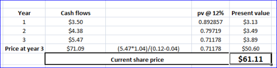 Cash flows Present value Year pv@12% $3.50 $3.13 1 0.892857 $4.38 $5.47 $3.49 2 0.79719 $3.89 0.71178 $50.60 Price at year 3