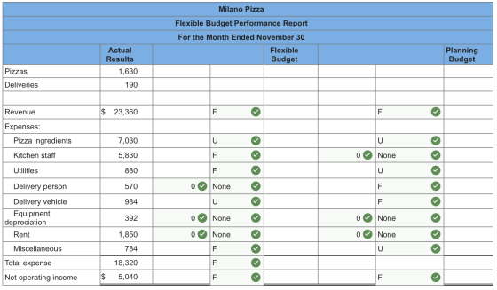 Milano Pizza Flexible Budget Performance Report For the Month Ended November 30 Flexible Budget Actual Results Planning Budge