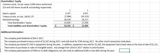 Shareholders Equity Common stock;.01 par value; 9,000 share authorized; 325 and 330 shares issued & outstanding respectively Paid-in capital Treasury stock, at cost, 160 & 175 Retained earnings 3,167 966 18,228 13,430 3,931 (10,513) 24,117 17,536 23,404 Total Shareholders Equity Total Liabilities and Shareholders Equity 19,210 $ Additional Information: The company paid dividends of $44 in 2017 The company purchased treasury stock of $2,547 during 2017, and sold stock for $764 during 2017. No other stock transactions took place The company purchased $7,545 in equipment during the year. In addition, equipment was sold for $2,265; the equipment had a book value at the time of sale of $2,151 There were no purchases or sales of intangible assets. Any change from 2016 to 2017 relates to amortization. The company paid payments of $450 on its debt obligations, but also took an additional $296 in new debt during the year
