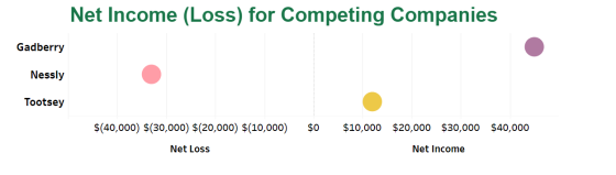 Net Income (Loss) for Competing Companies Gadberry Nessly Tootsey $(40,000) $(30,000) $(20,000) $(10,000) Net Loss om sa samo