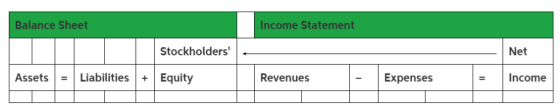 Balance Sheet Income Statement Stockholders Net Assets = Liabilities - Equity + Equity Revenues Revenues - Expenses Expenses