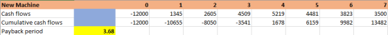 1 New Machine Cash flows Cumulative cash flows Payback period -12000 -12000 1345 -10655 2605 -8050 4509 -3541 4481 6159 6159