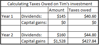 Calculating Taxes Owed on Tims investment Amount Taxes owed Year 1 Dividends: $145 $40.60 Capital gains: $0 Year 2 Dividends
