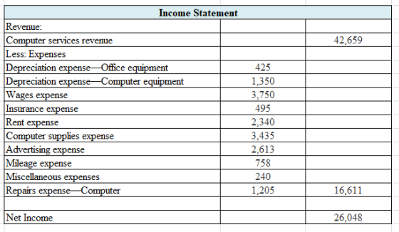 42,659 Income Statement Revenue: Computer services revenue Less: Expenses Depreciation expense-Office equipment Depreciation
