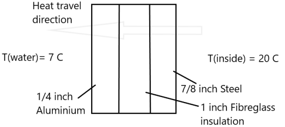 Heat travel direction T(water)= 70 T(inside) = 20 C 1/4 inch Aluminium 7/8 inch Steel - 1 inch Fibreglass insulation