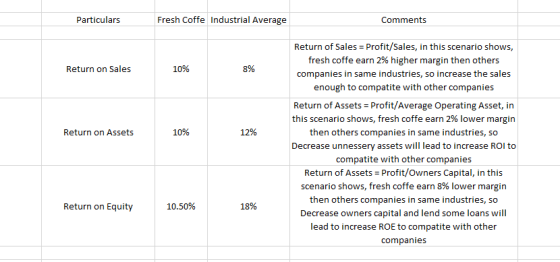 Particulars Fresh Coffe Industrial Average Comments Return on Sales 10% 8% Return of Sales = Profit/Sales, in this scenario s