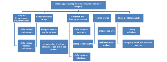 Mobile app development in consumer behavior category prepare Requirement documentation build behavioral design Research and d