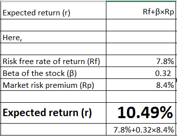 Expected return (0) Rf+BxRp Here, Risk free rate of return (RF) Beta of the stock (B) Market risk premium (Rp) 7.8% 0.32 8.4%