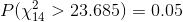 P(Xi4 > 23.685) = 0.05