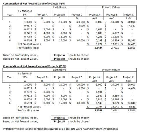 Computation of Net Present Value of Projects @9% Cash flows Present Values PV factor @ Year 9% Project A Project B Project C