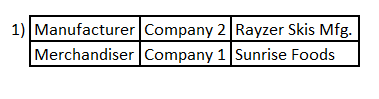 1) Manufacturer Company 2 Rayzer Skis Mfg. Merchandiser Company 1 Sunrise Foods