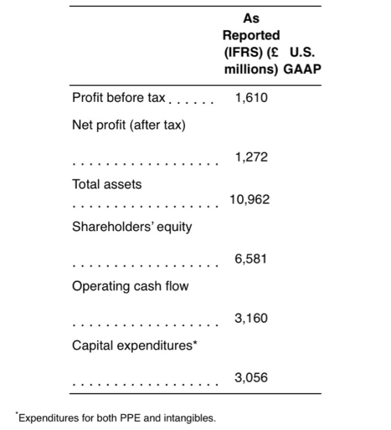 As Reported (IFRS) (£ U.S. millions) GAAP Profit before tax. 1,610 Net profit (after tax) 1,272 Total assets 10,962 Sharehold