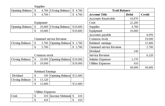 Supplies Opening Balance $ 4,760 Closing Balance $ 4,760 $ 4,760 $ 4,760 Credit Equipment Opening Balance $ 10,660 Closing Ba