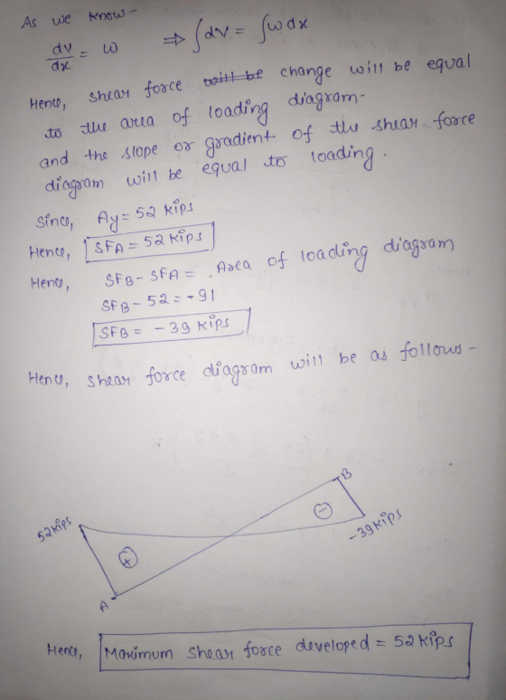 since, Ay=52 kips As we know dv = w dac Hence, diagram (ar= (wax shear force will be change will be equal the area of loading