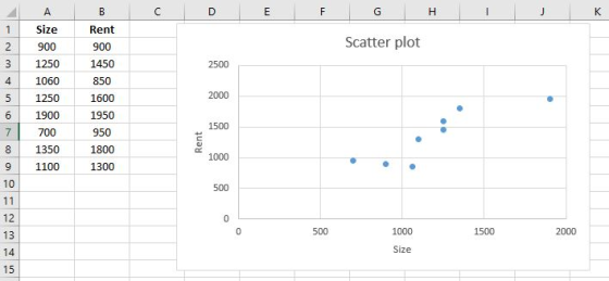 1 Size 2 900 3 1250 1450 4 1060 850 Rent 900 Scatter plot 2500 2000 12501600 6 1900 1950 7 700 8 1350 1800 9 1100 1300 10 950 1000 500 12 13 14 15 500 1000 1500 2000 Size