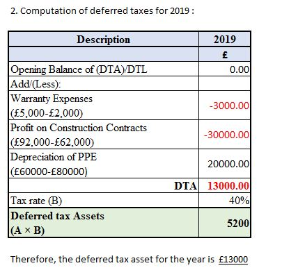 2. Computation of deferred taxes for 2019: Description 2019 0.00 -3000.00 Opening Balance of (DTA) DTL Add (Less): Warranty E