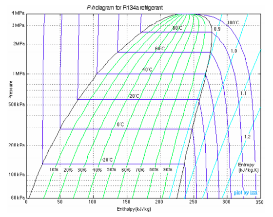 P-h diagram for R134a refrigerant 4 MPa 100c 3 MPa 80 € 0.9 2MPa 6C 1.0 40°C 1 MPa Pressure 20:0 500 kPa OC 1.2 200 kPa -20°C