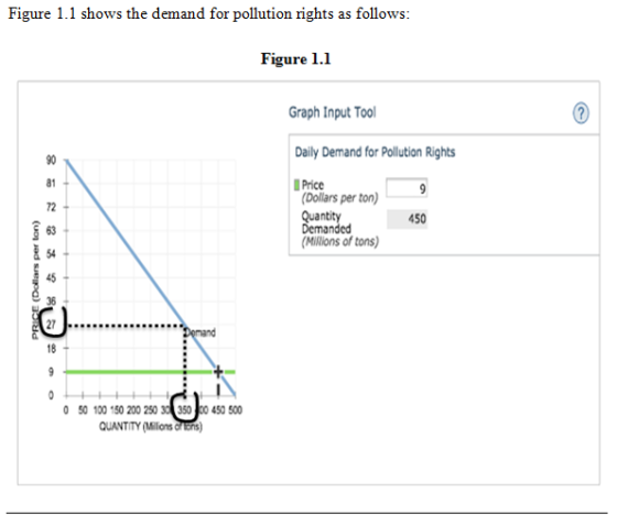 Figure 1.1 shows the demand for pollution rights as follows: Figure 1.1 Graph Input Tool Daily Demand for Pollution Rights 90