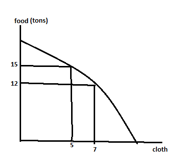 food (tons) 15 12 cloth