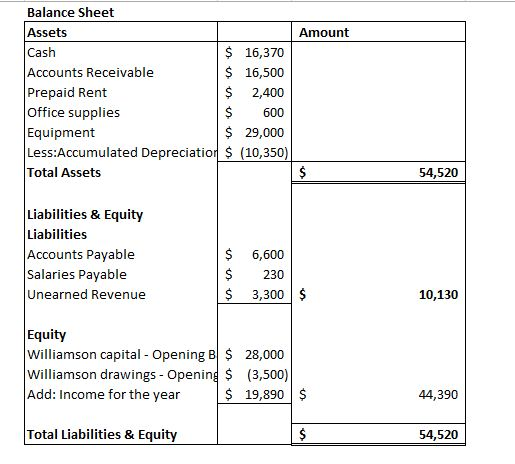 Amount Balance Sheet Assets Cash $ 16,370 Accounts Receivable $ 16,500 Prepaid Rent $ 2,400 Office supplies $ 600 Equipment $