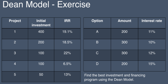 Dean Model Exercise Initial investment Project Option Amount Interest rate 400 19.1% 200 11% 2 200 18.5% 300 10% 3 100 300 12% 4 100 6.5% 200 15% 5 50 13% Find the best investment and financing program using the Dean Model
