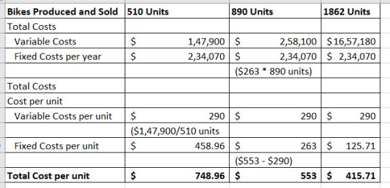 890 Units 1862 Units Bikes Produced and Sold 510 Units Total Costs Variable Costs Fixed Costs per year 1,47,900 2,34,070 $ 2,