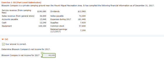 Exercise 1-10 (Part Level Submission) Blossom Company is a private camping ground near the Mount Miguel Recreation Area. It has compiled the following financial information as of December 31, 2017 Service revenue (from camping $190,080 Dividends fees) Sales revenue (from general store) Accounts payable Cash Equipment $12,960 72,000 181,440 7,920 57,600 7,200 Notes payable 36,000 15,840 Expenses during 2017 12,240 Supplies 164,160 Common stock Retained earnings (1/1/2017) Your answer is correct. Determine Blossom Companys net income for 2017 Blossom Companys net income for 2017 44,640