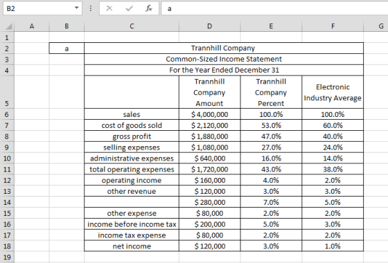 A B D E F G Electronic Industry Average Trannhill Company Common-Sized Income Statement For the Year Ended December 31 Trannh