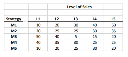 Level of Sales Strategy ия. 10 L2 20 L3 L5 R0 35 20 25 20 30 M2 M3 20 2525 30 50 생13 10 30 25 15 25 30 20