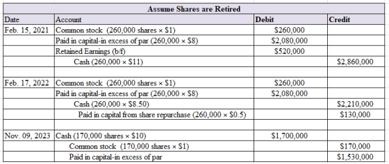Credit Assume Shares are Retired Date Account Feb. 15, 2021 Common stock (260,000 shares Ⓡ$1) Paid in capital-in excess of pa