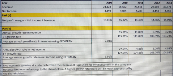 2009 20112012 29,6 Year Revenue Net Income Part (a) Net profit margin Net income / Revenue 2010 26,662 4,085 23,123 3,193 112