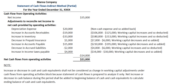 $35,000 Manna Company Statement of Cash Flows-Indirect Method (Partial) For the Year Ended December 31, XXXX Cash Flow from O